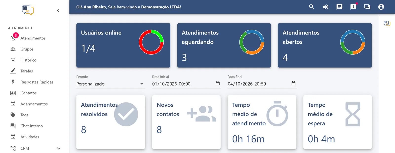 Painel de indicadores do atendimento com usuários online, atendimentos e tempos médios